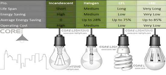Comparison of LED,CFL,HALOGEN,Incandescent