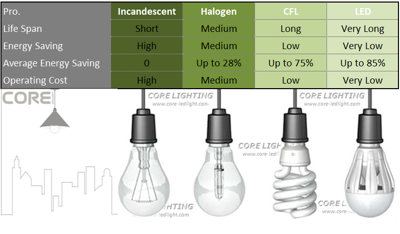 Comparison of LED,CFL,HALOGEN,Incandescent 1