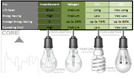 Comparison of LED,CFL,HALOGEN,Incandescent